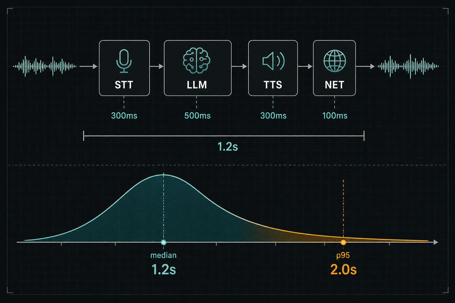 Voice AI latency pipeline. STT 300ms, LLM 500ms, TTS 300ms, NET 100ms summing to 1.2s. Below: distribution curve showing median at 1.2s and p95 at 2.0s, with a long tail.