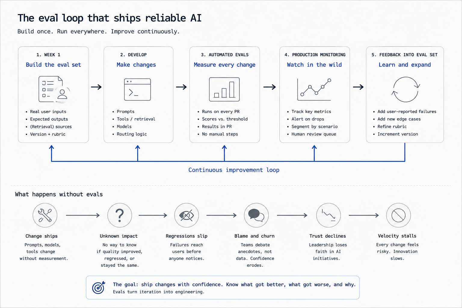 The eval loop. Five stages: build the eval set in week one, develop, run automated evals on every change, monitor in production, feed failures back into the eval set. Below: what happens without evals, a degradation chain from change ships to velocity stalls.